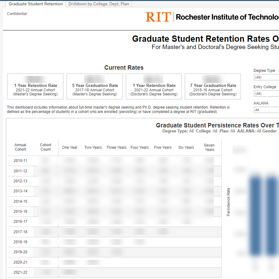 Dashboards Persistence & Graduation Institutional Research, Data